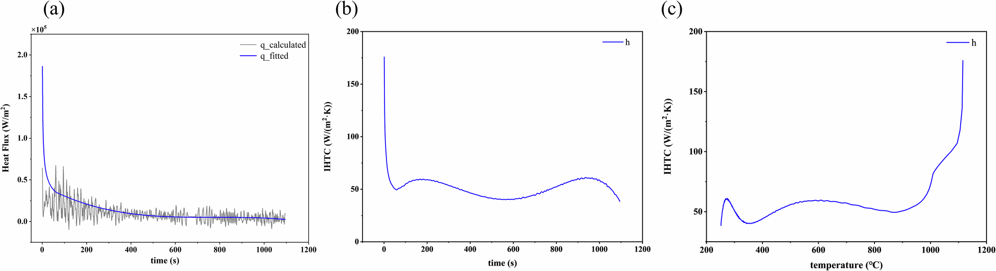 Fig. 8: Results of the inverse calculation for the heat flux and the IHTC.