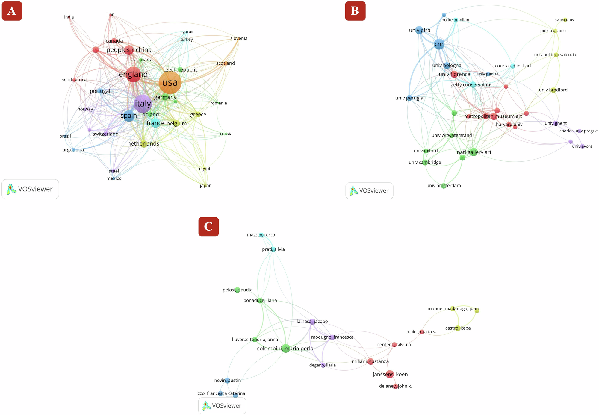 Fig. 3: Global collaboration networks in painting art research at country, institutional, and author levels.