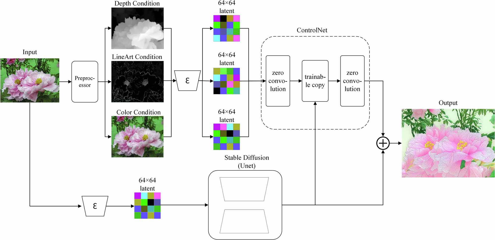 Fig. 10: Schematic diagram of the working mechanism of the three control conditions.