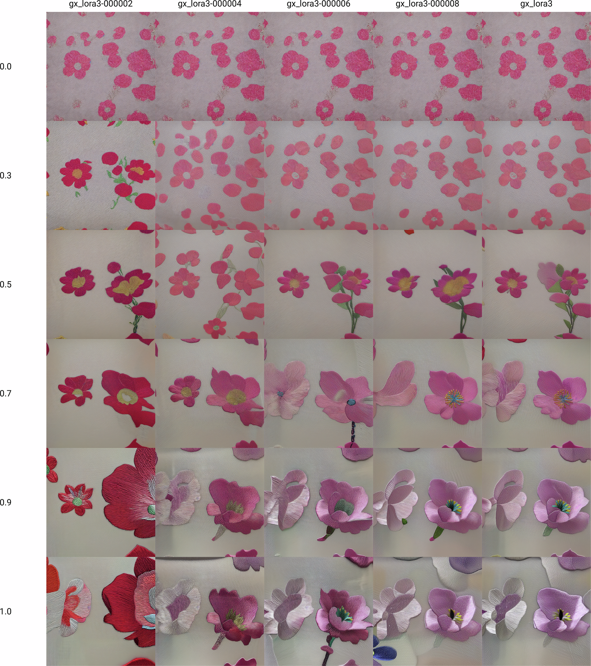 Fig. 7: Comparison of LoRA weights (0.0–1.0) across 2/4/6/8/10 epochs: 8 epochs + 0.9 weight results in relatively better Cantonese embroidery stylization.