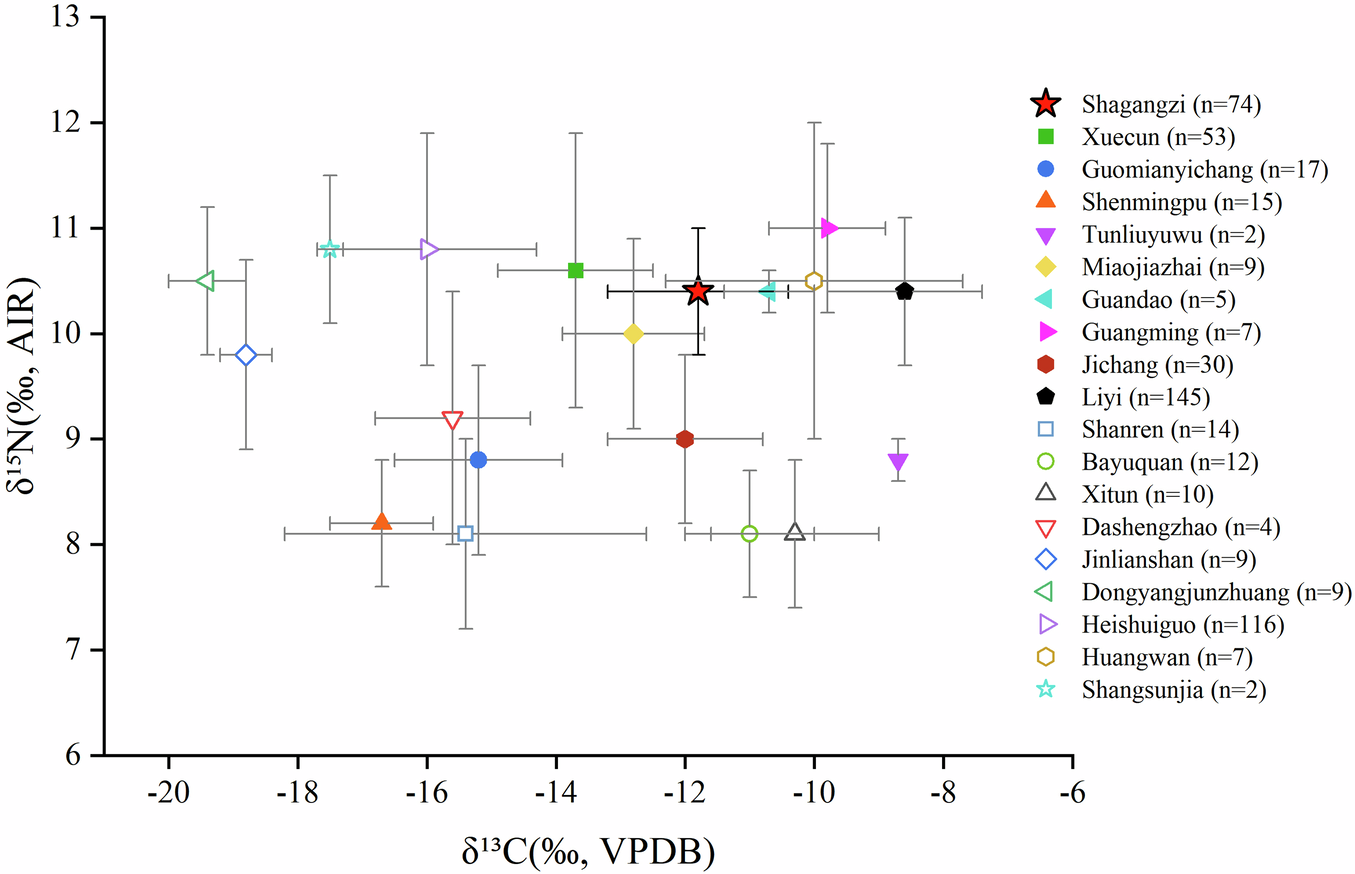 Fig. 6: Comparison of mean δ¹³C and δ¹⁵N values (± SD) for the Shagangzi population with other contemporaneous populations from Han Dynasty China.