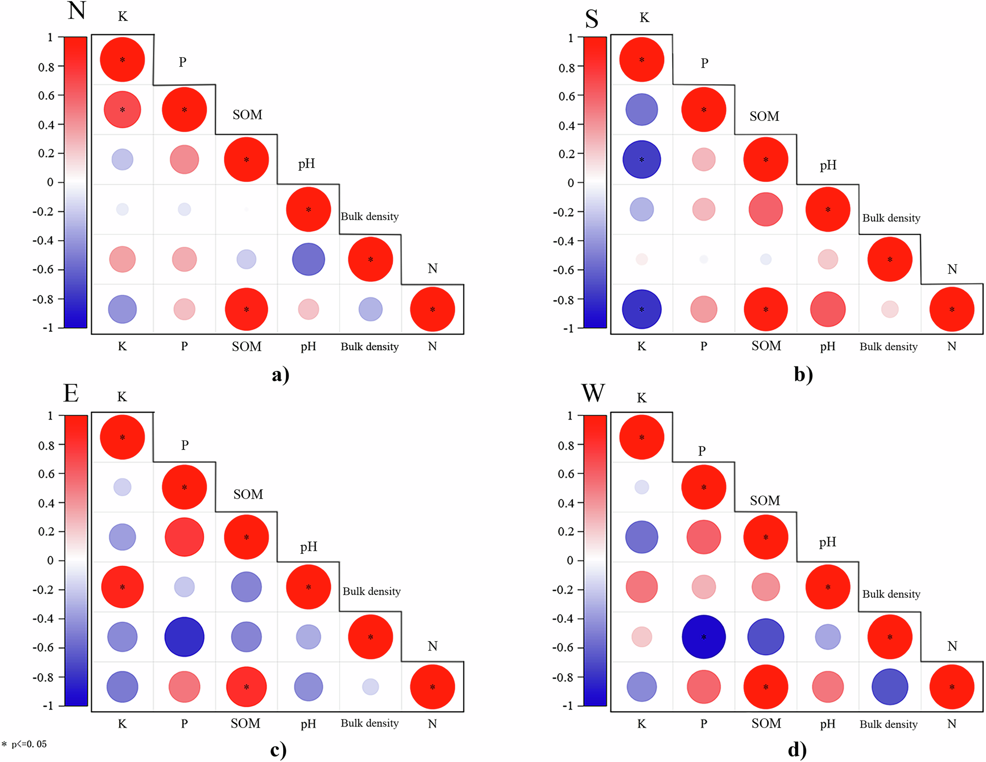 Fig. 6: Correlation analysis of soil physicochemical properties in soft capping across different slope aspects.