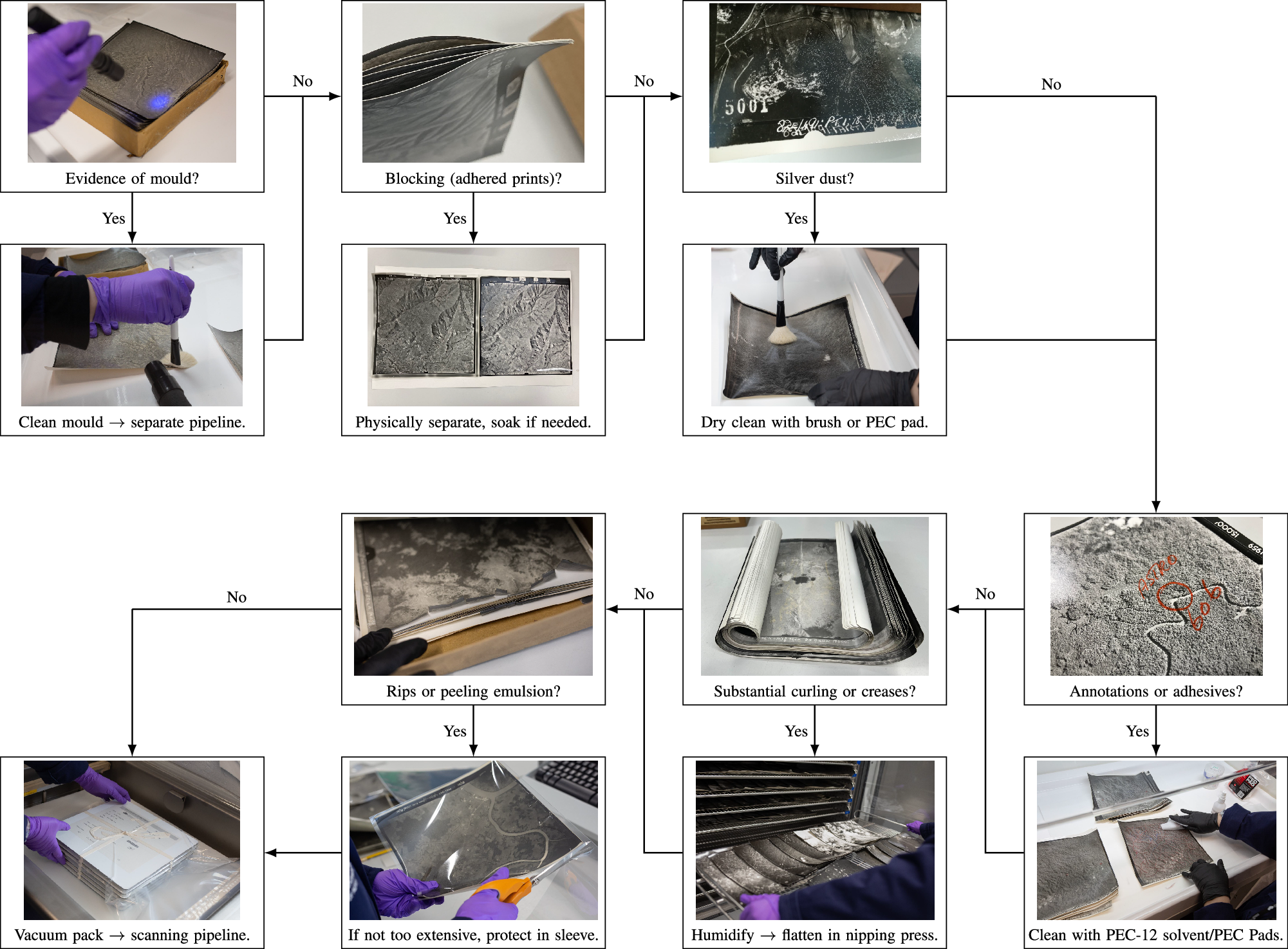Fig. 3: Overview of preservation pipeline.