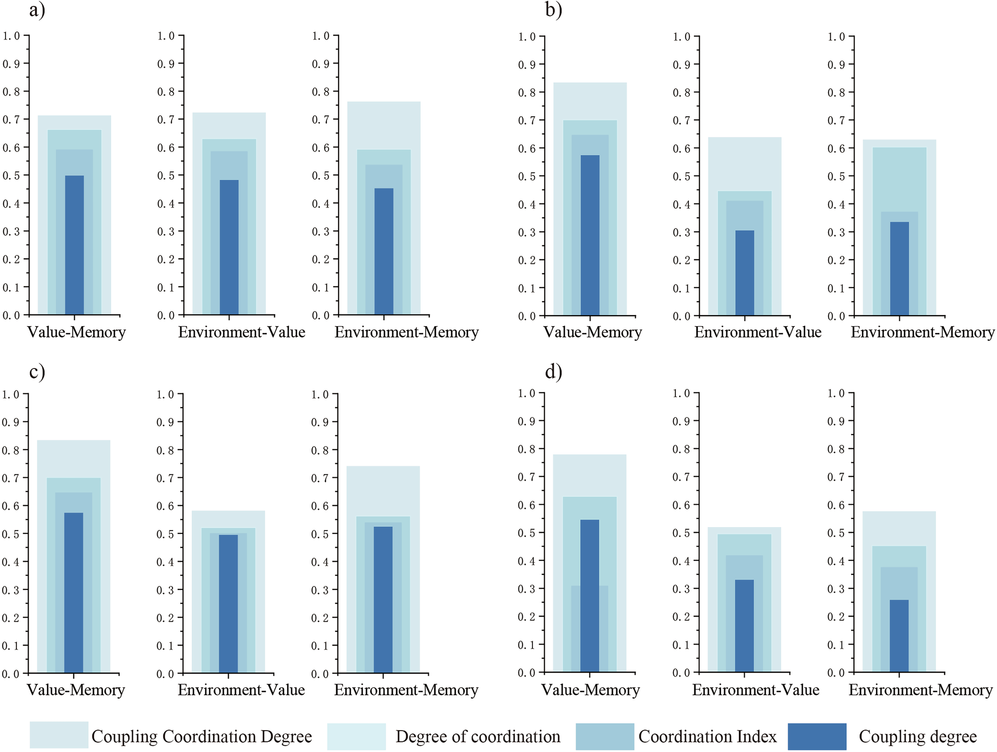 Fig. 5: Coupling and coordination results of different types of industrial historical spaces in Shenyang.