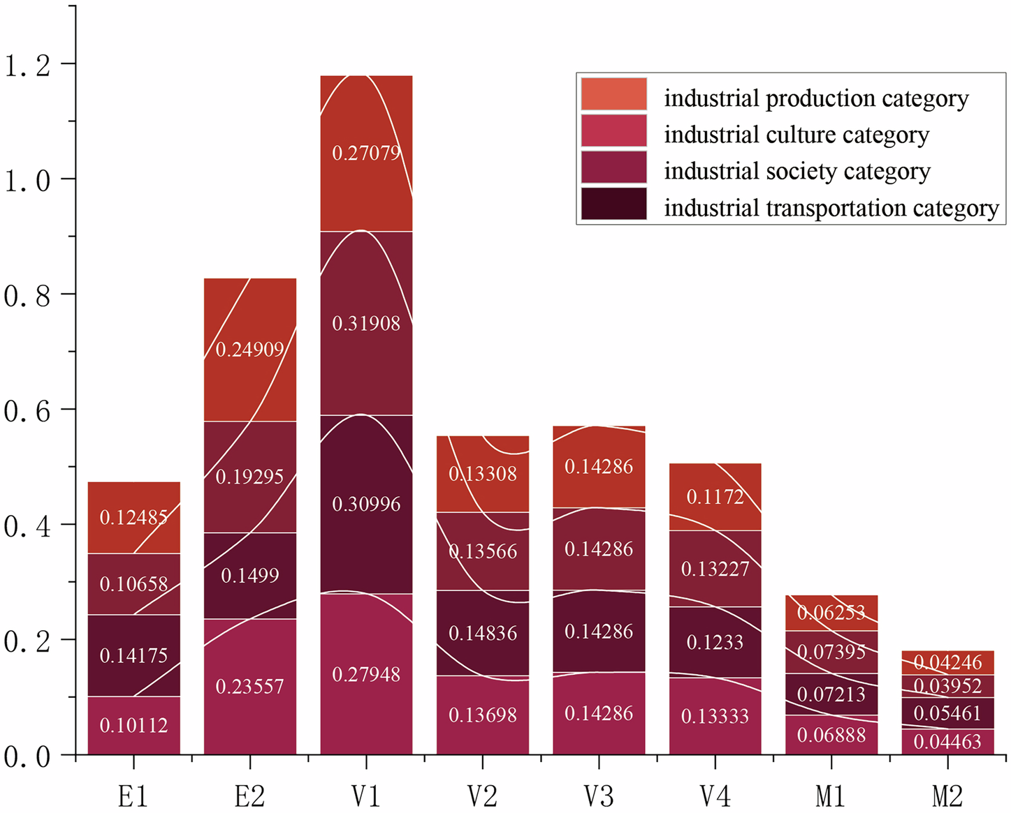 Fig. 7: Results of subsystem obstacle factor analysis.