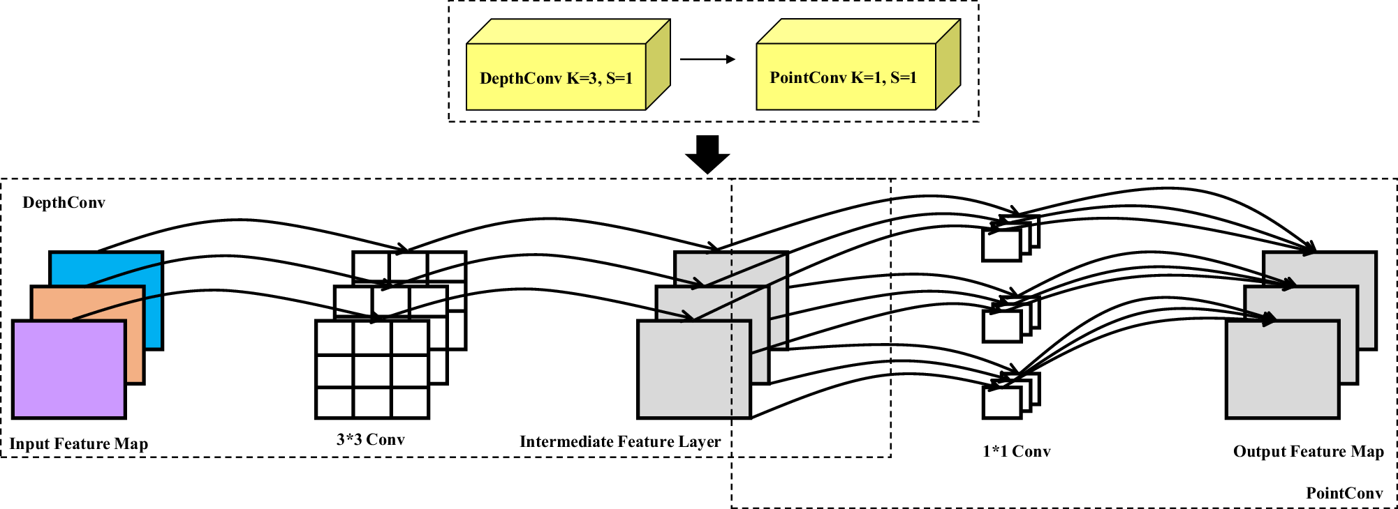 Fig. 4: Schematic diagram of depth separable structure.