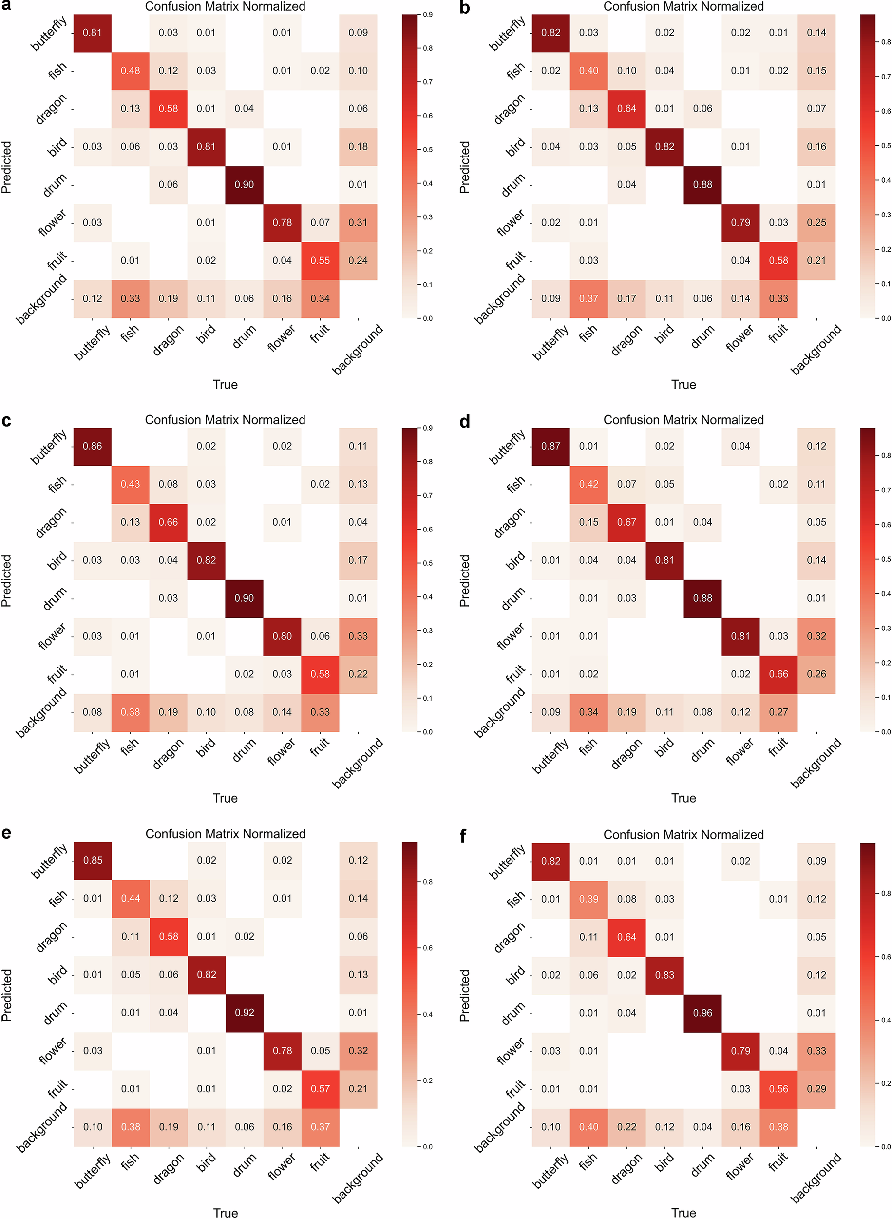 Fig. 9: The confusion matrix effect of each model.