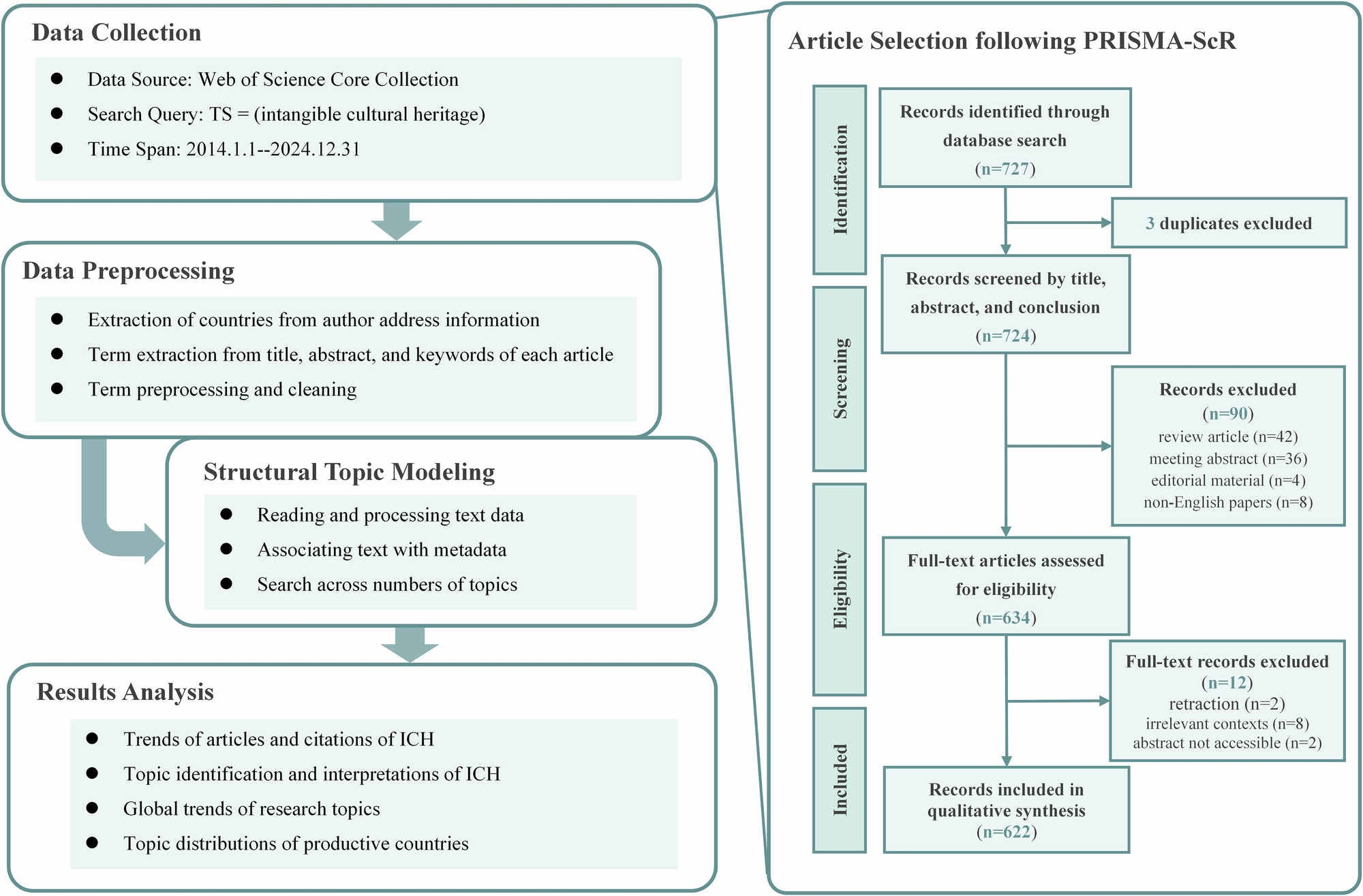 Fig. 1: Topic modeling framework of ICH.