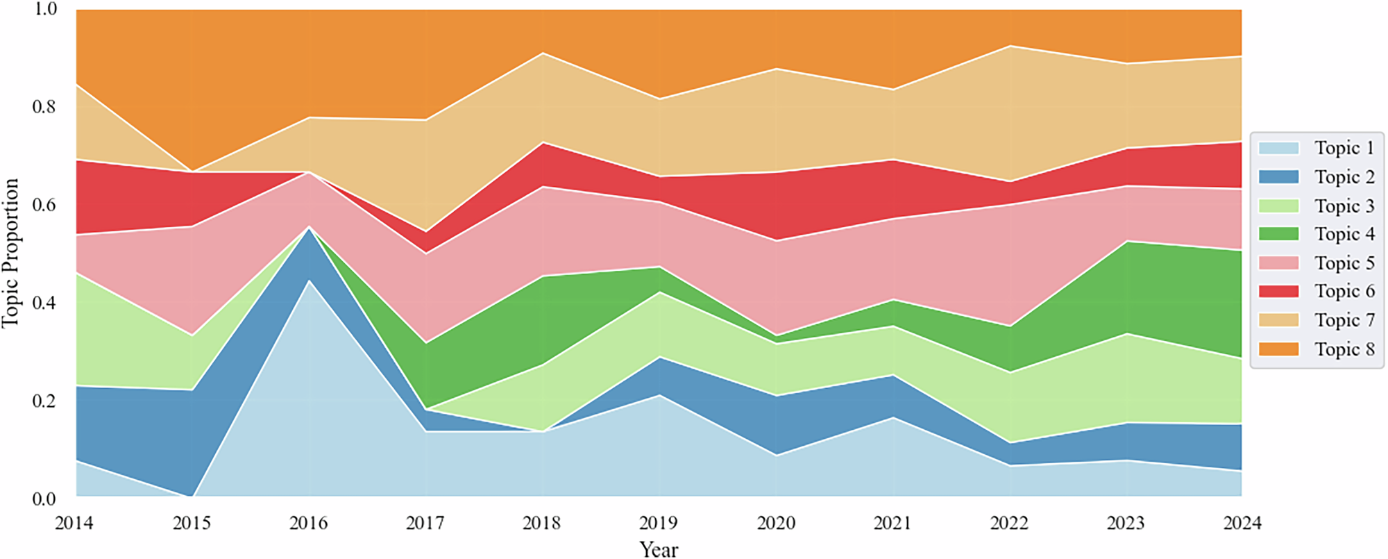 Fig. 6: Global trends of topics in ICH from 2014 to 2024.