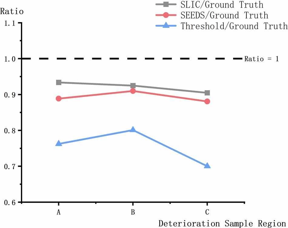 Fig. 24: Comparison of deterioration area ratios relative to the ground truth across different segmentation methods.