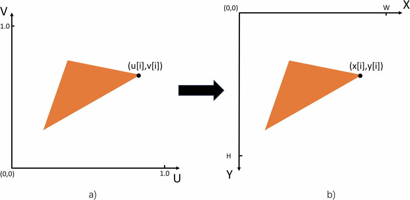 Fig. 5: Diagram of coordinate system transformation.