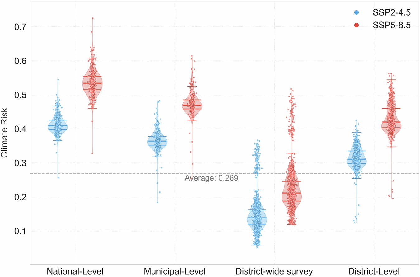 Fig. 6: Risk comparison across different levels of heritage under different scenarios.