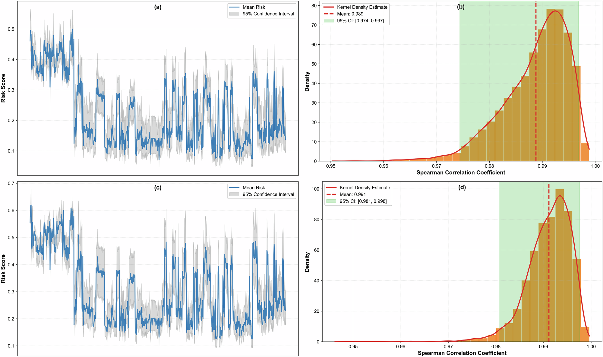 Fig. 9: Results of the sensitivity analysis for climate risk.