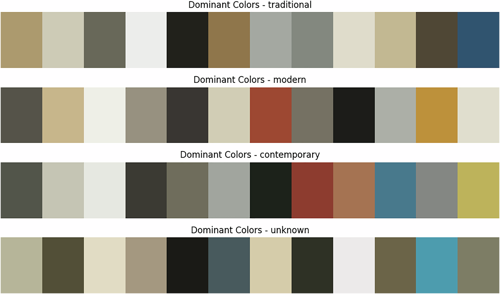 Fig. 10: Comparison of dominant colors by era (traditional, modern, contemporary, and unknown).