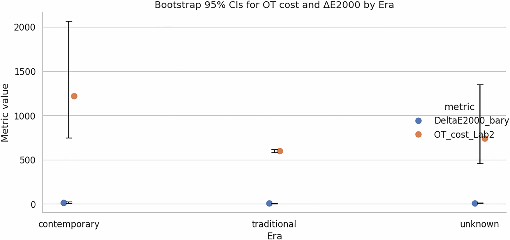 Fig. 20: Bootstrap 95% confidence intervals for OT cost and ΔE2000 across artistic eras.