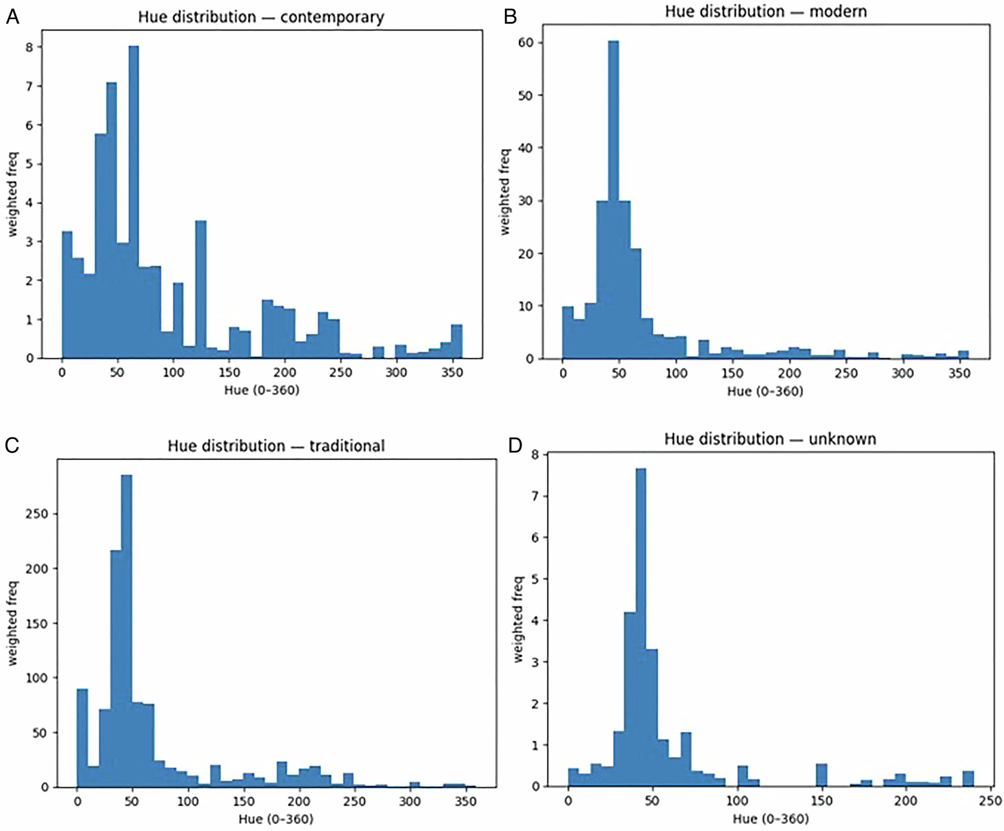 Fig. 4: Weighted hue distribution histograms for artworks categorized by era.