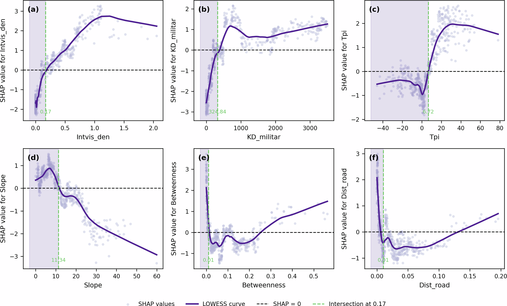 Fig. 12: SHAP-LOWESS main effect curves and threshold characteristics of key cost factors.