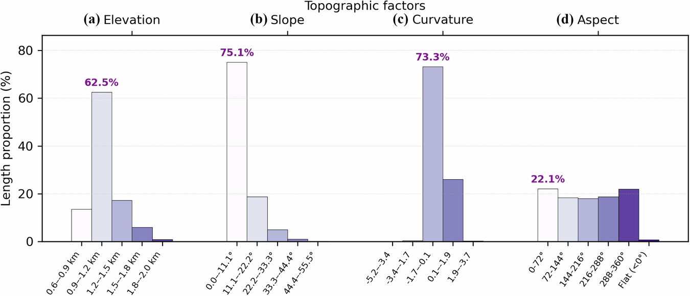 Fig. 16: Distribution characteristics of topographic factors of predicted defense corridors.