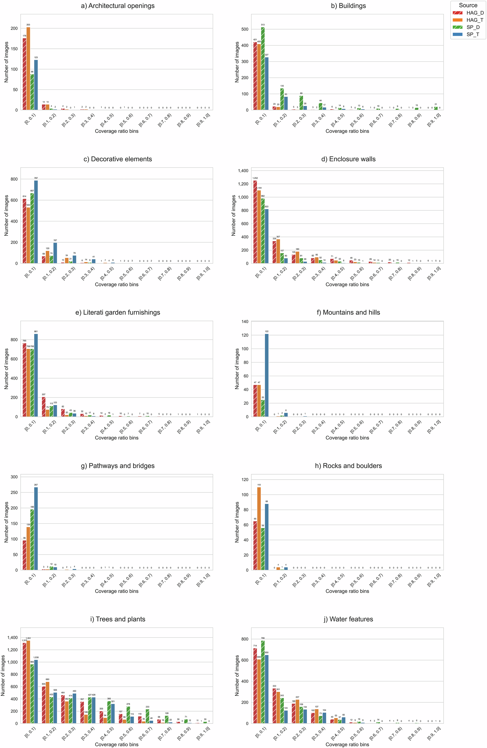 Fig. 5: Histogram of coverage ratio bins for each component across different sources (Source: created by the authors).