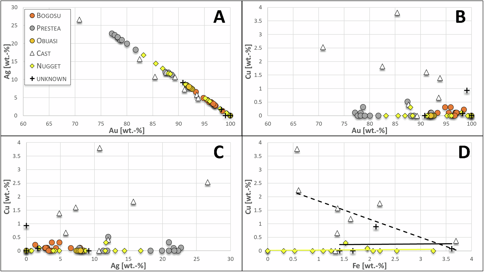 Fig. 9: Binary plots showing elemental compositions obtained by SEM-EDS.
