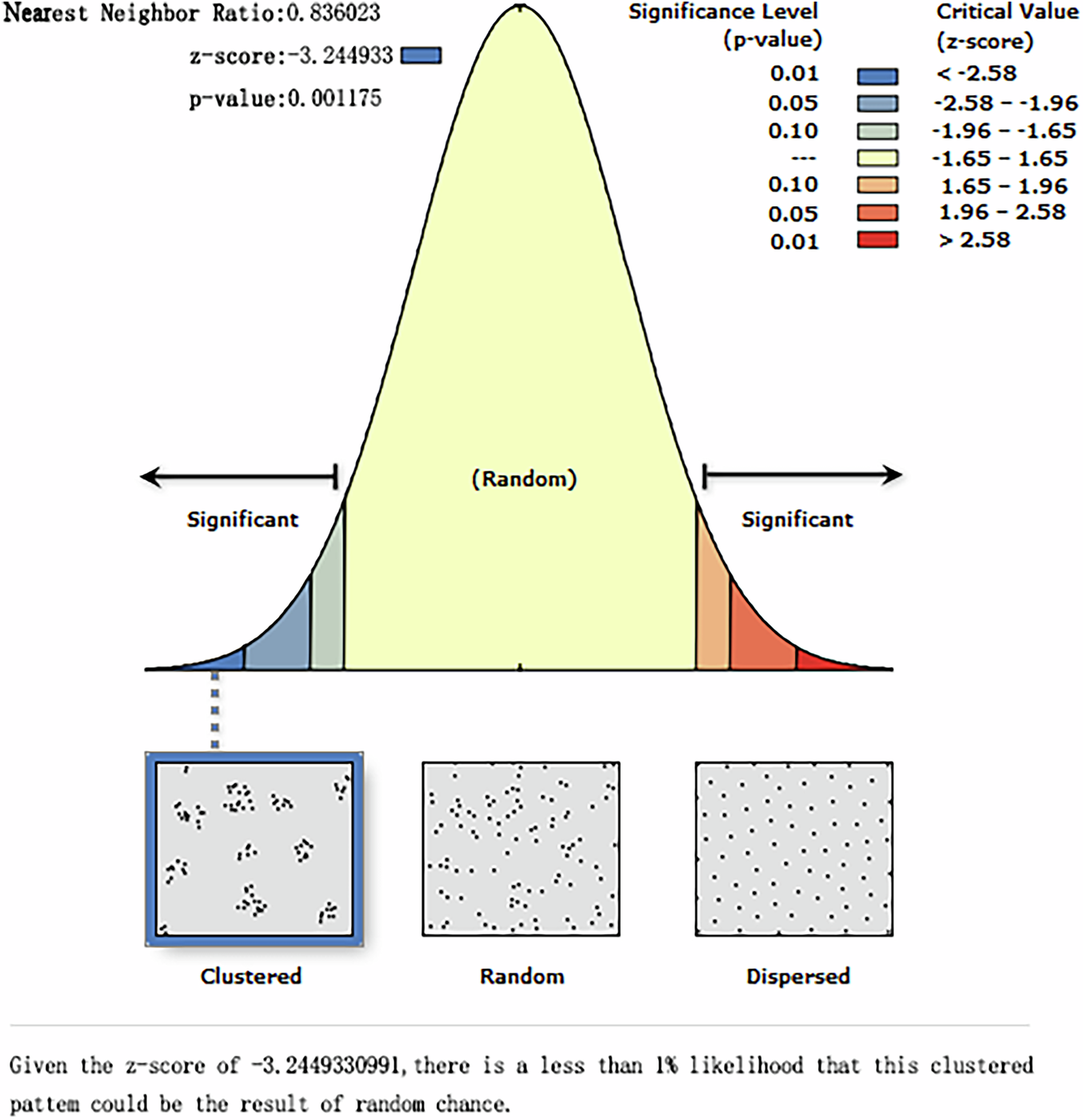 Fig. 4: Average Nearest Neighbor test report for the spatial pattern of traditional villages in Suzhou.