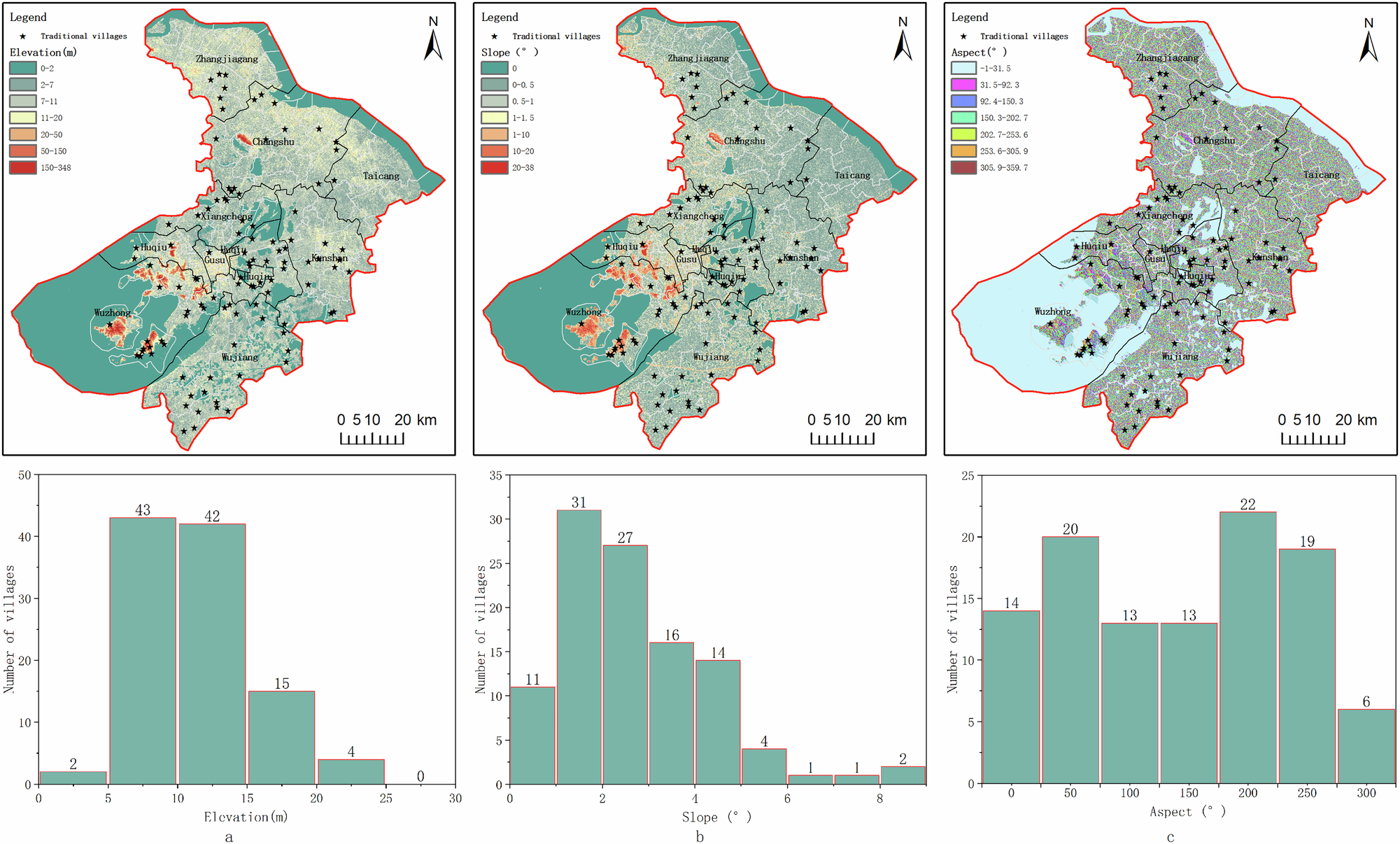 Fig. 7: Relationship between traditional village distribution and variations in elevation, slope, and aspect.
