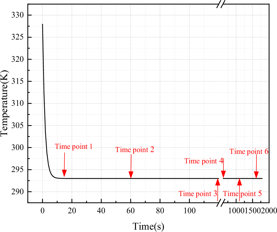 Fig. 10: Abrupt temperature change curve and monitoring points.