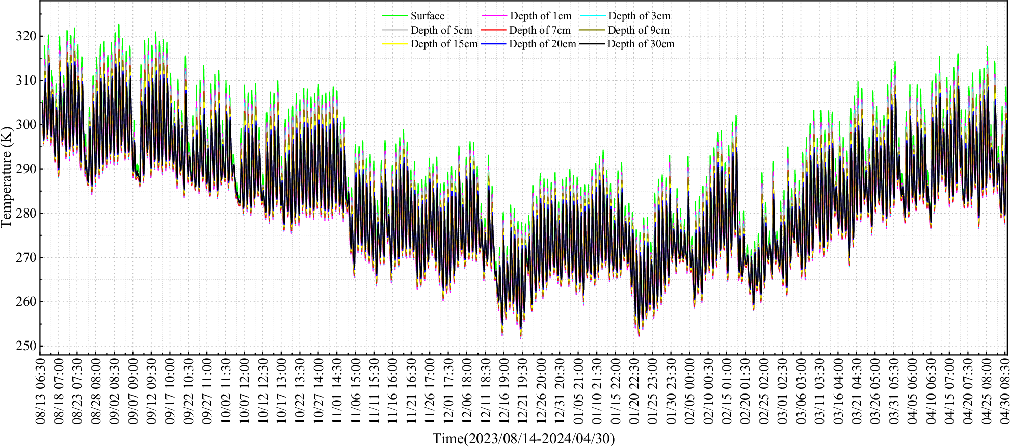 Fig. 12: The temperature variation curves of the petroglyph-bearing rocks.