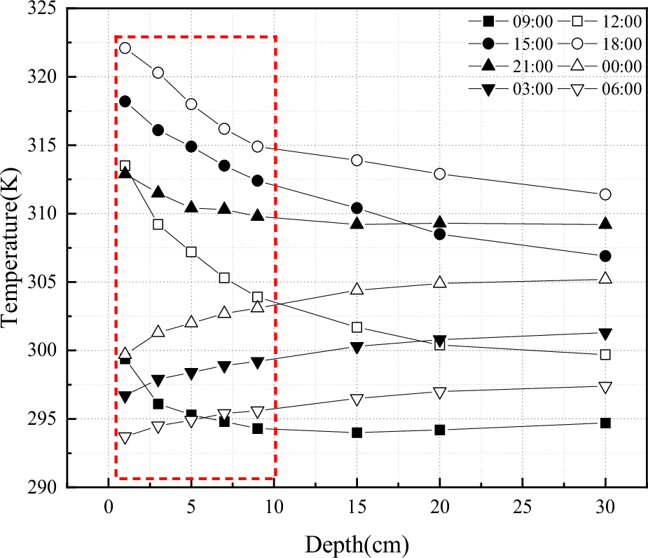 Fig. 14: Temperature variation along rock depth at different time pionts of the day.