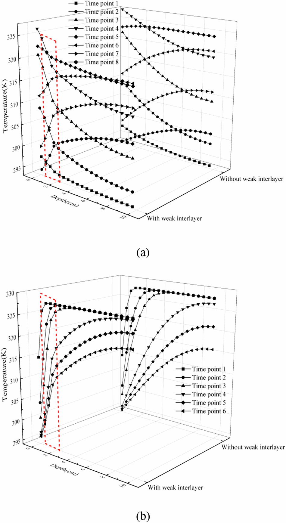 Fig. 19: Temperature variation curves along the depth of the petroglyph-bearing rock at different time points under two temperature conditions.