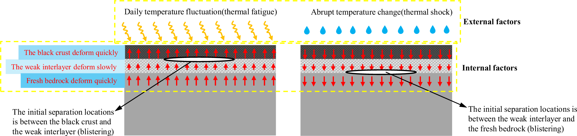 Fig. 24: Schematic diagram of the initial separation process of the petroglyph-bearing rock surface under two thermal conditions.