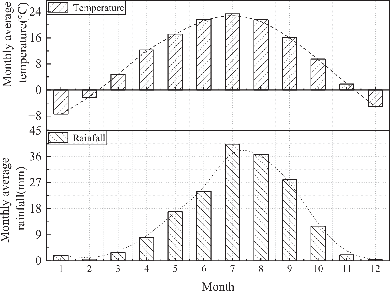 Fig. 2: Climate characteristics of the study area.