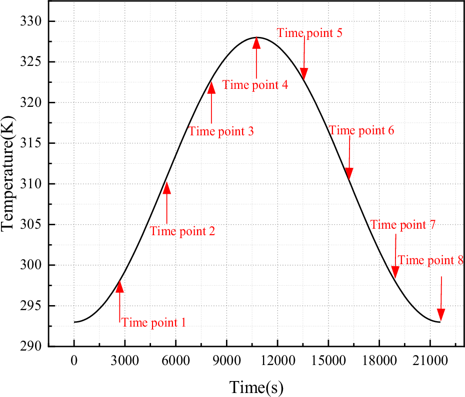 Fig. 9: Daily temperature fluctuation curve and monitoring points.