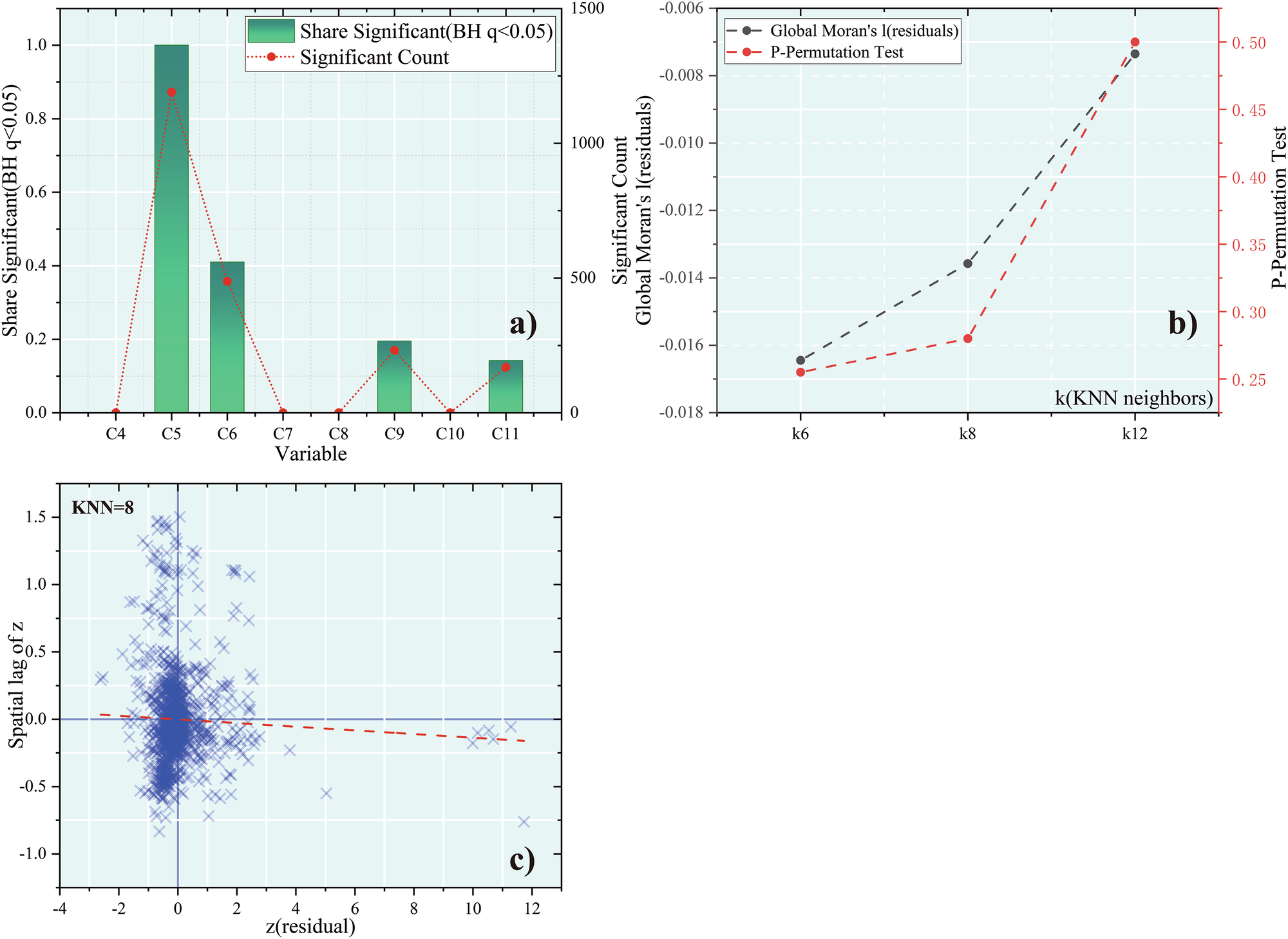 Fig. 14: Robustness checks for MGWR coefficient significance and residual spatial.
