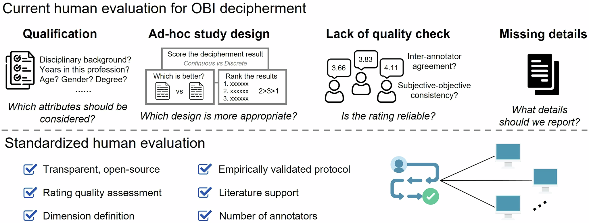 Fig. 13: Some urgent points in the current human evaluation for OBI deciphering.