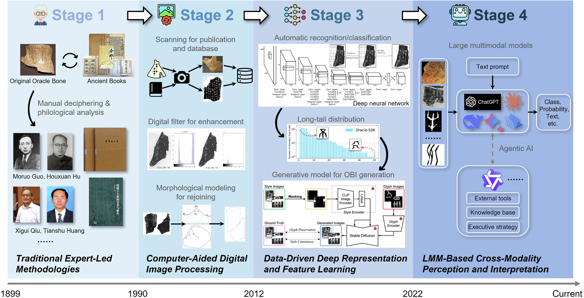 Fig. 3: Evolution of OBI information processing methods from the last century to 2025 includes four paradigm shifts, i.e., the traditional expert-led methodologies, computer-aided digital image processing, data-driven deep representation enabling higher-level learning, and the latest cross-modality perception and interpretation marked by knowledge integration in large multimodal models.