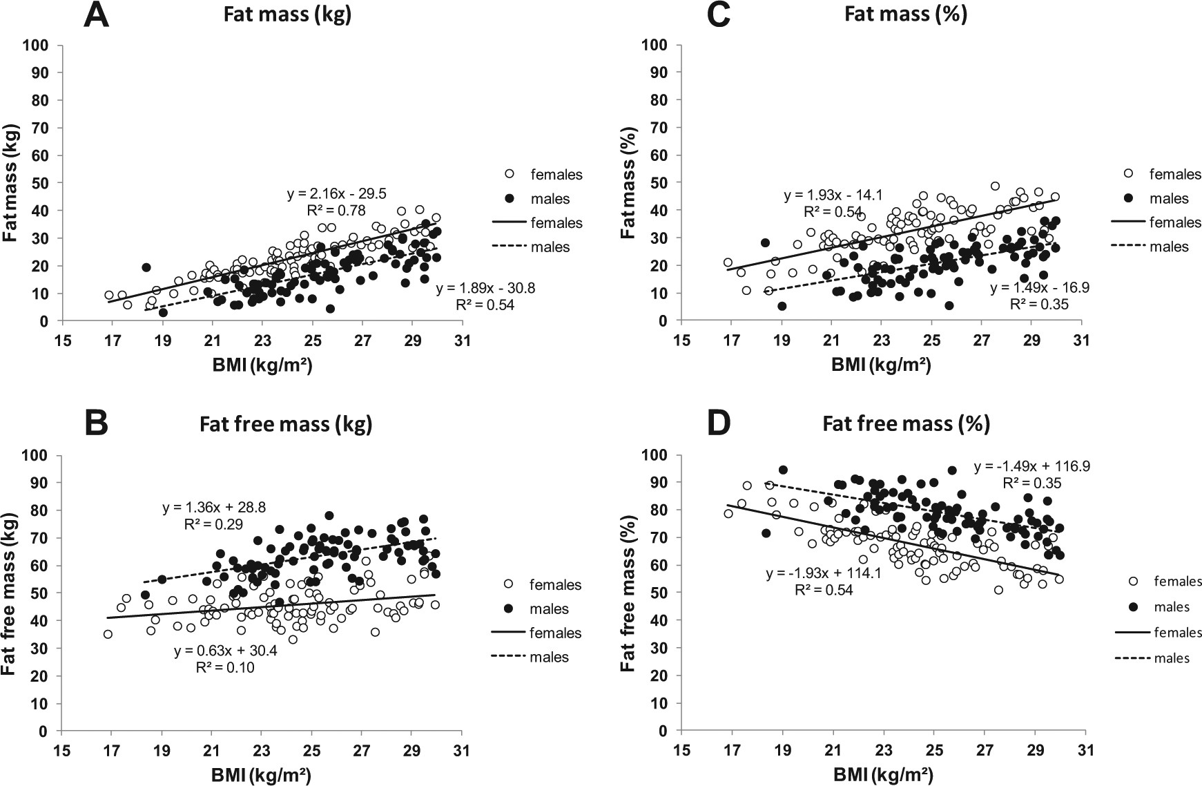 The Case Of Gwas Of Obesity Does Body Weight Control Play By The