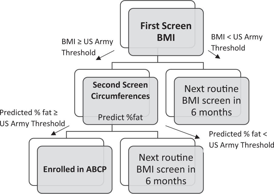 Army Body Fat Circumference Chart