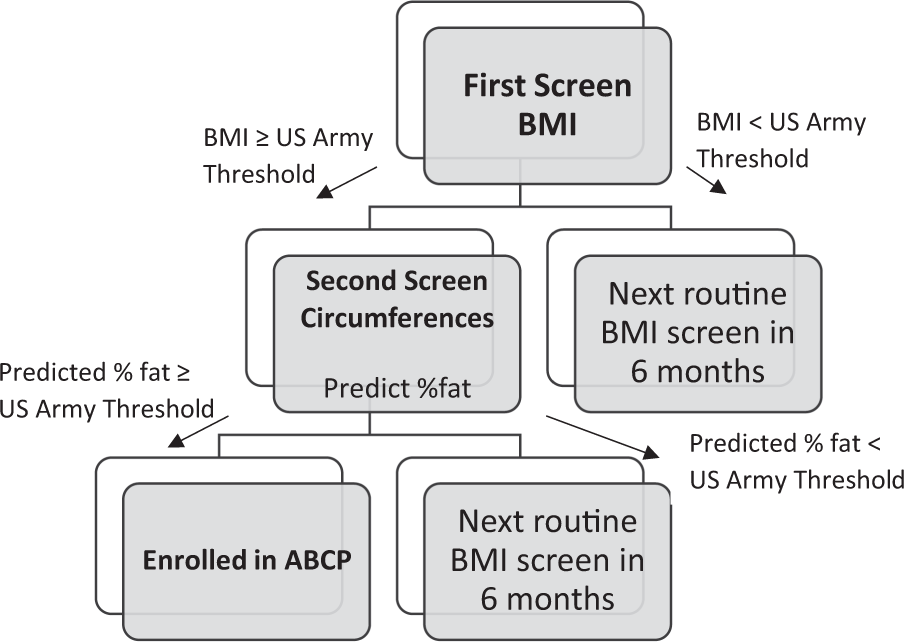 Army Body Fat Percentage Chart