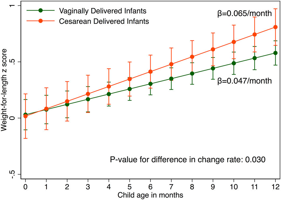Does Cesarean Delivery Impact Infant Weight Gain And