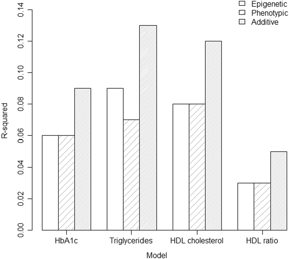 An Epigenetic Score For Bmi Based On Dna Methylation Correlates