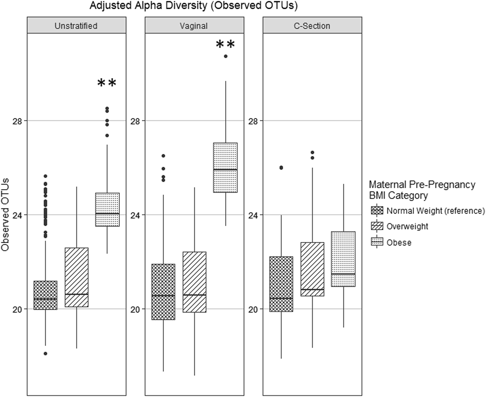 Does Birth Mode Modify Associations Of Maternal Pre Pregnancy Bmi