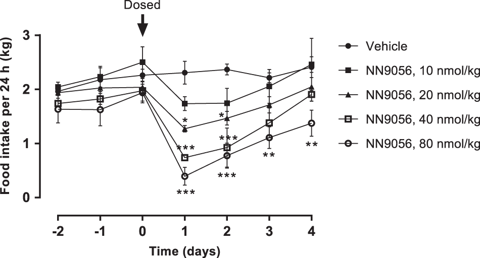 Long Acting Cck Analogue Nn9056 Lowers Food Intake And Body Weight In Obese Gottingen Minipigs International Journal Of Obesity Long Acting Cck Analogue Nn9056 Lowers Food Intake And Body Weight In Obese Gottingen Minipigs International Journal Of Obesity