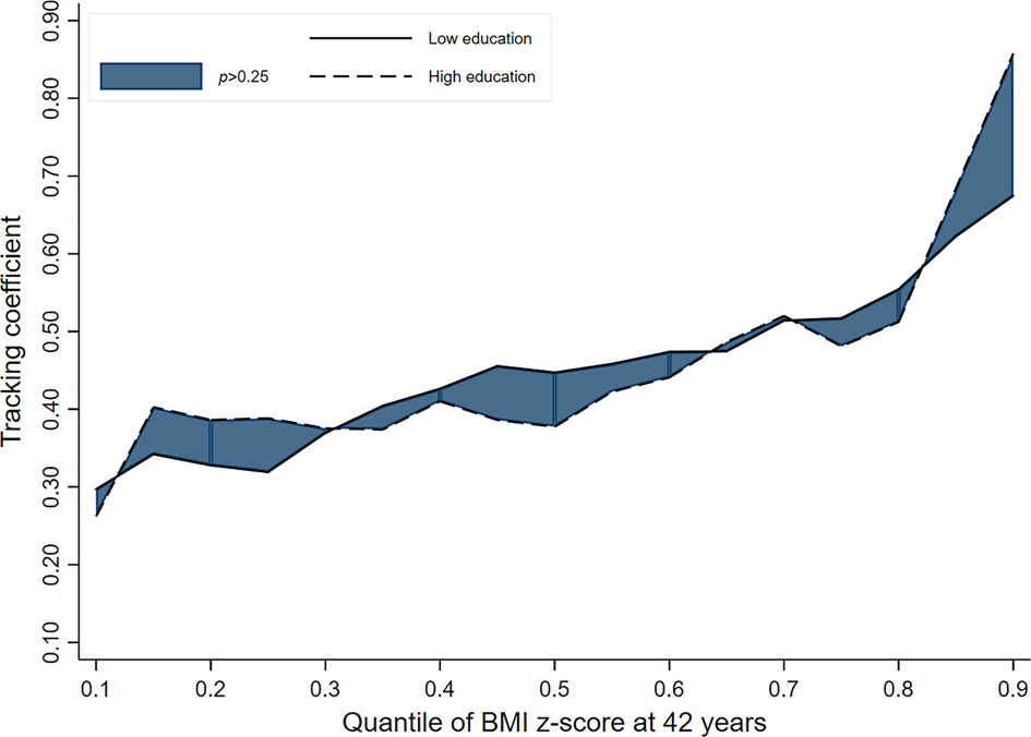 Socioeconomic Inequalities In Childhood To Adulthood Bmi Tracking