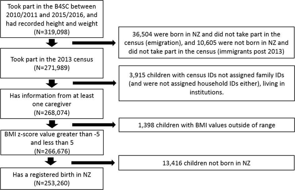 Decomposing Ethnic Differences In Body Mass Index And Obesity