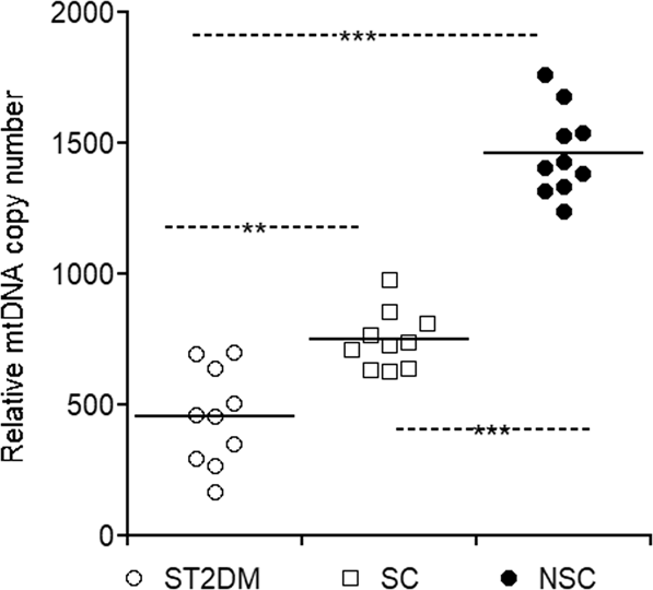 Mitochondrial DNA copy number associates with insulin sensitivity and