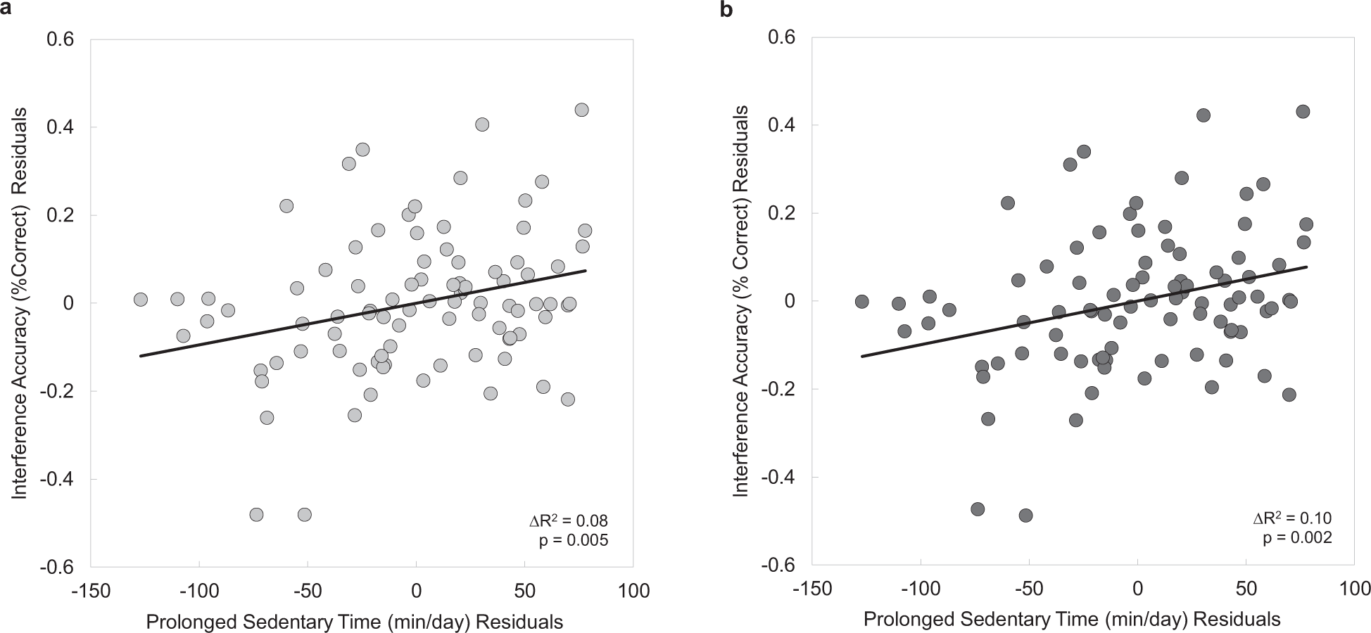 The relationships between prolonged sedentary time, physical cognitive control, and P3 in adults with overweight and obesity | International Journal of Obesity