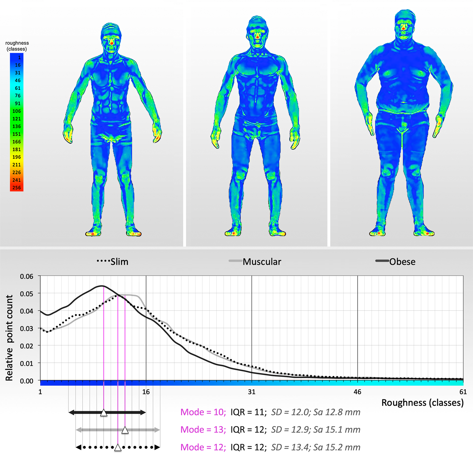 Associations between relative body fat and areal body surface roughness  characteristics in 3D photonic body scans—a proof of feasibility |  International Journal of Obesity