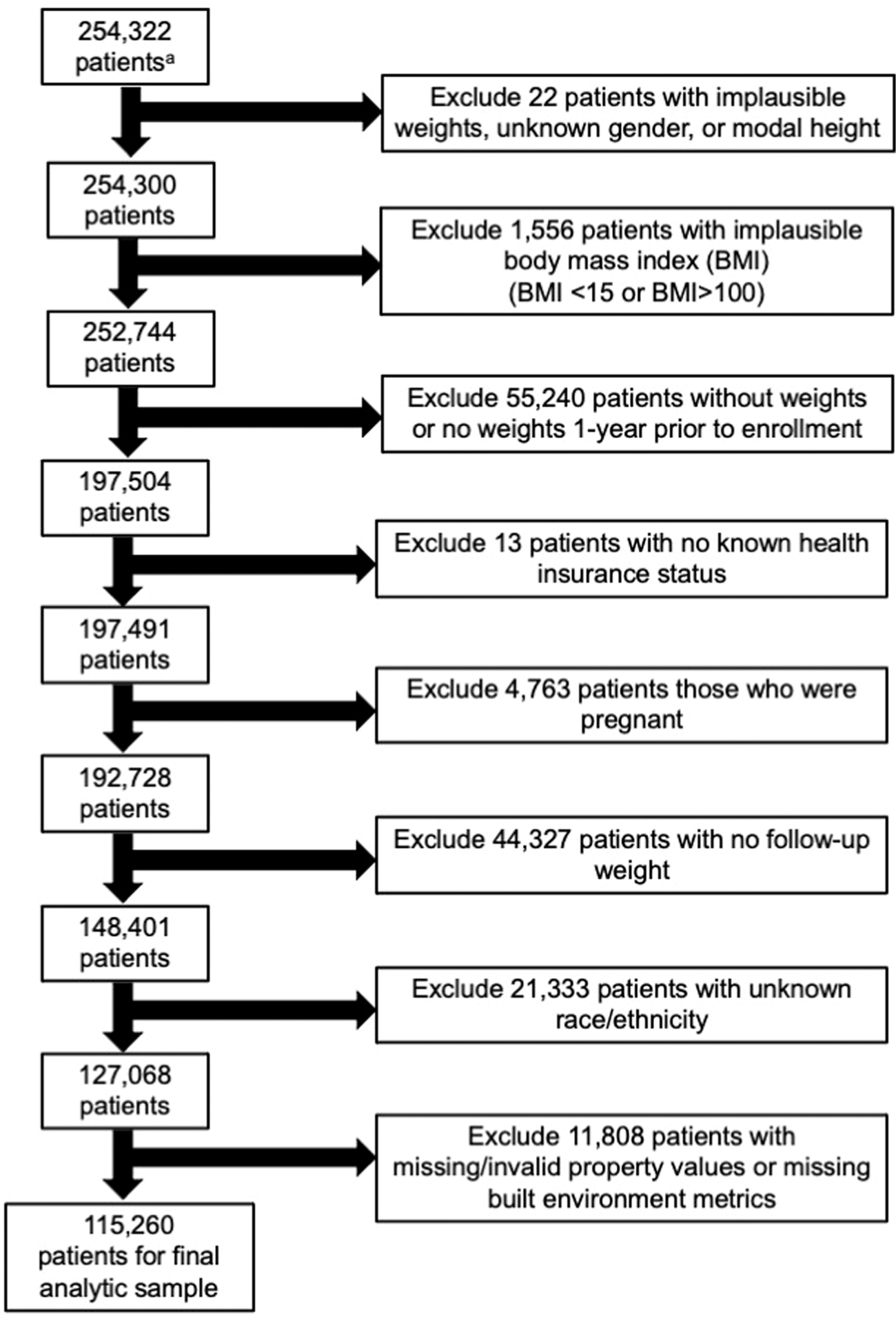 Does the built environment have independent obesogenic power? Urban form  and trajectories of weight gain | International Journal of Obesity