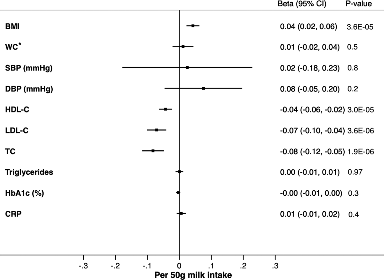 Evidence for a causal association between milk intake and cardiometabolic  disease outcomes using a two-sample Mendelian Randomization analysis in up  to 1,904,220 individuals